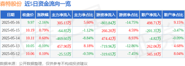 配资中心 森特股份（603098）5月16日主力资金净买入305.13万元