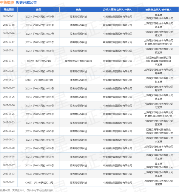 网上配资官网 中策橡胶作为原告/上诉人的1起涉及侵害商标权纠纷的诉讼将于2025年6月17日开庭